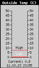 Current Outside Temperature