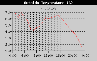 Outside Temperature History