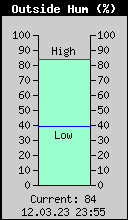 Current Outside Humidity