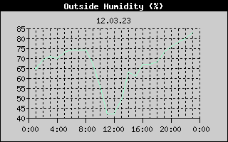 Outside Humidity History
