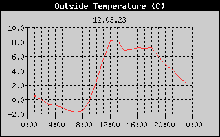Outside Temperature History
