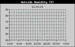 Outside Humidity History