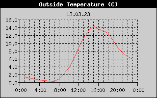 Outside Temperature History