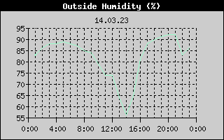Outside Humidity History