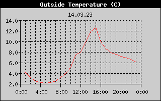 Outside Temperature History