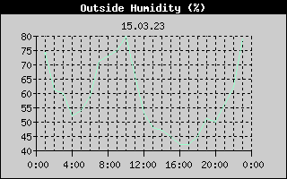 Outside Humidity History