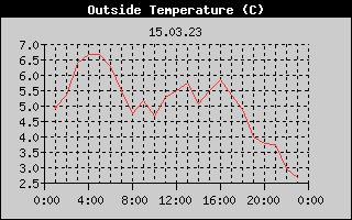 Outside Temperature History