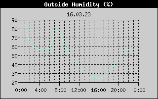 Outside Humidity History