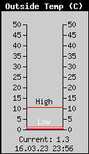 Current Outside Temperature