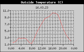 Outside Temperature History