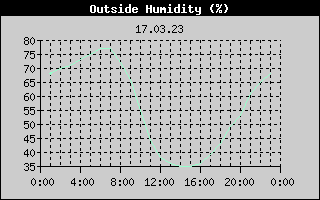 Outside Humidity History