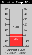 Current Outside Temperature