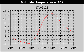 Outside Temperature History