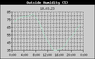 Outside Humidity History