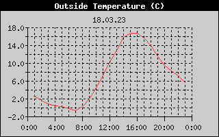 Outside Temperature History