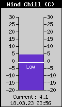 Current Wind Chill
