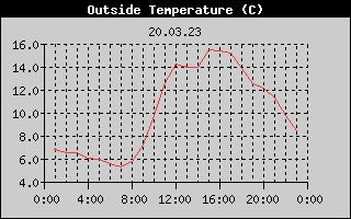 Outside Temperature History