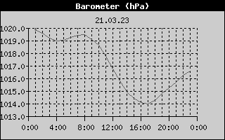 Barometer History