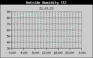 Outside Humidity History