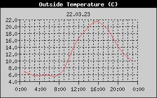 Outside Temperature History