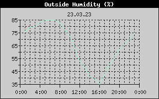 Outside Humidity History