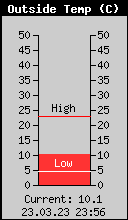 Current Outside Temperature