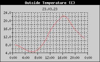 Outside Temperature History