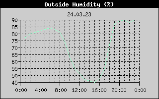 Outside Humidity History