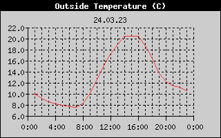 Outside Temperature History
