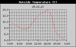 Outside Temperature History