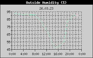 Outside Humidity History
