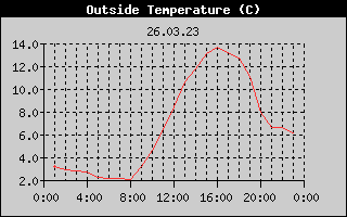 Outside Temperature History