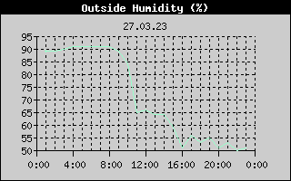 Outside Humidity History