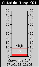 Current Outside Temperature