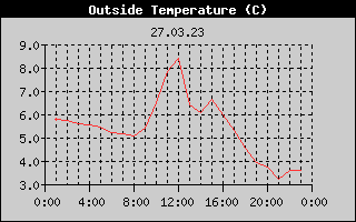 Outside Temperature History
