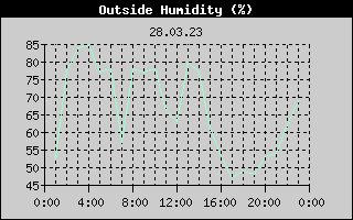Outside Humidity History