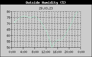 Outside Humidity History