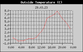 Outside Temperature History