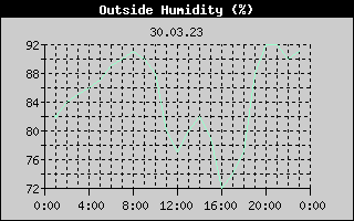 Outside Humidity History