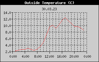 Outside Temperature History