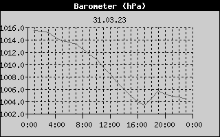 Barometer History