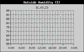 Outside Humidity History