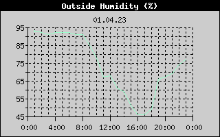 Outside Humidity History