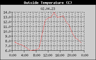 Outside Temperature History
