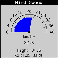 Current Wind Speed