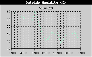 Outside Humidity History