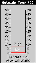 Current Outside Temperature