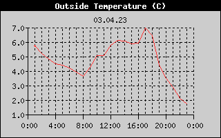 Outside Temperature History