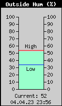 Current Outside Humidity