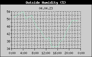 Outside Humidity History